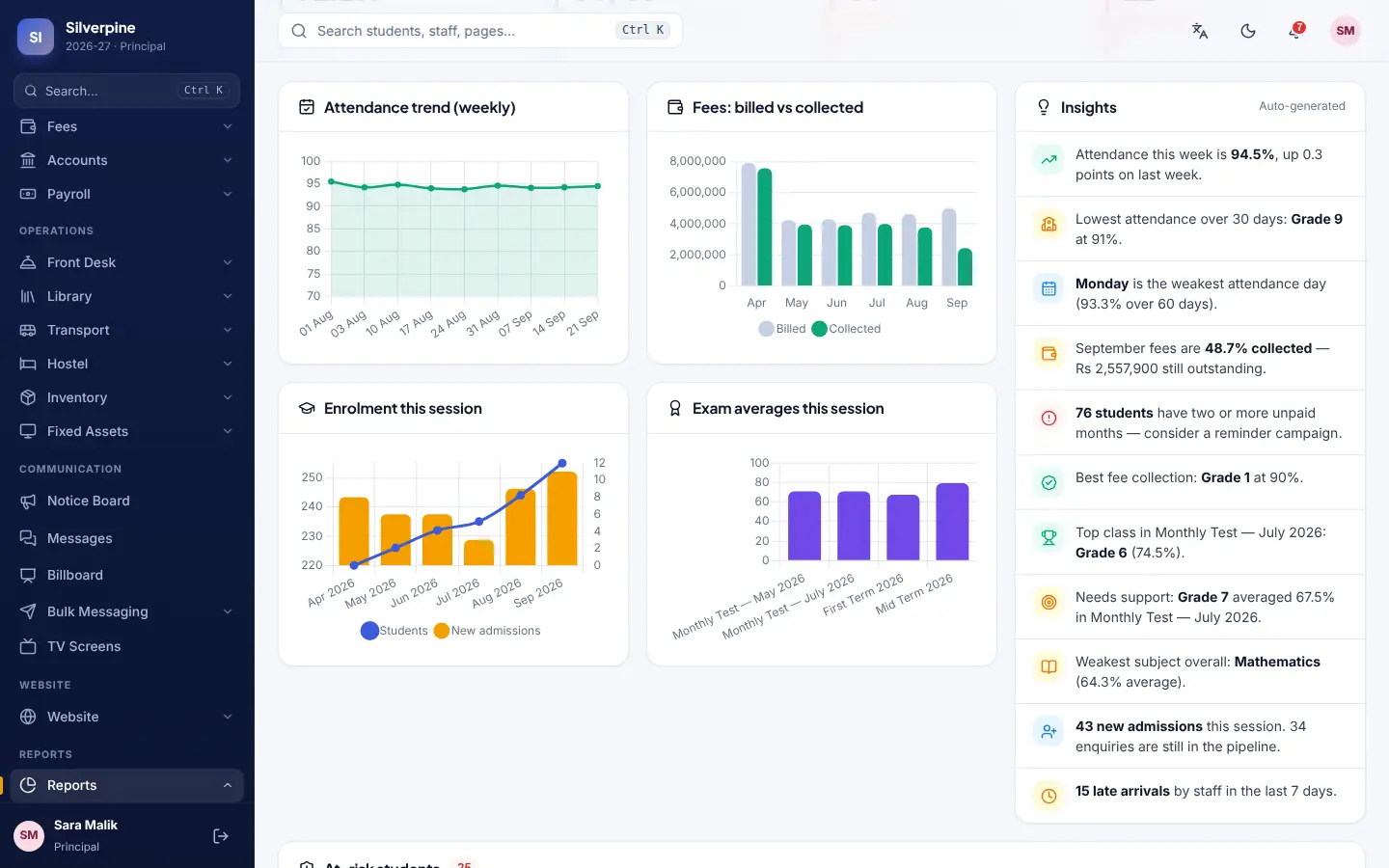 Reports screen with attendance trend, fees billed versus collected and enrolment charts